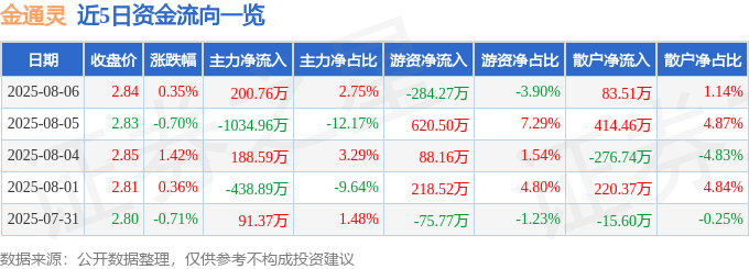 股票行情快报：金通灵（300091）8月6日主力资金净买入200.76万元