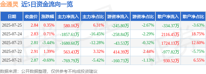 股票行情快报：金通灵（300091）7月25日主力资金净买入580.16万元