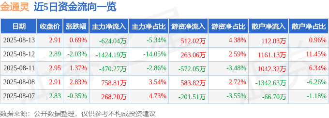 股票行情快报：金通灵（300091）8月13日主力资金净卖出624.04万元