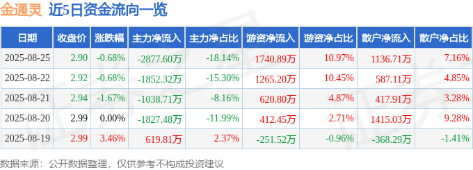 股票行情快报：金通灵（300091）8月25日主力资金净卖出2877.60万元