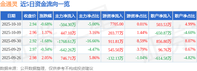 股票行情快报：金通灵（300091）10月10日主力资金净卖出504.30万元