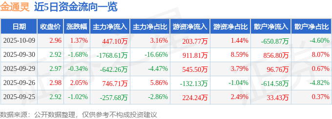 股票行情快报：金通灵（300091）10月9日主力资金净买入447.10万元