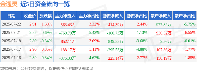 股票行情快报：金通灵（300091）7月22日主力资金净买入563.43万元