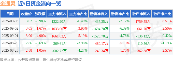 股票行情快报：金通灵（300091）9月3日主力资金净卖出1322.20万元