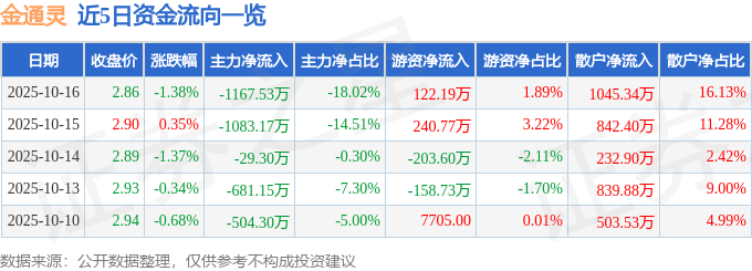 股票行情快报：金通灵（300091）10月16日主力资金净卖出1167.53万元