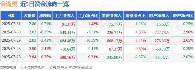 股票行情快报：金通灵（300091）7月31日主力资金净买入91.37万元