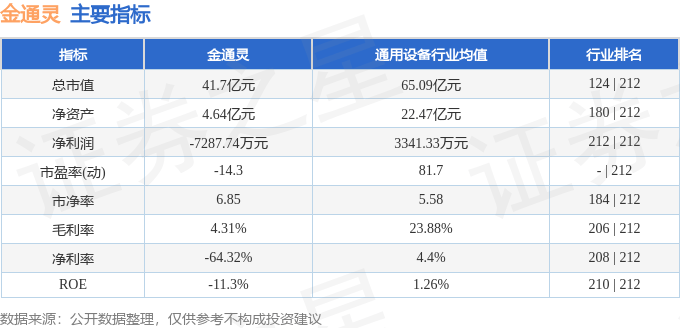 股票行情快报：金通灵（300091）7月31日主力资金净买入91.37万元
