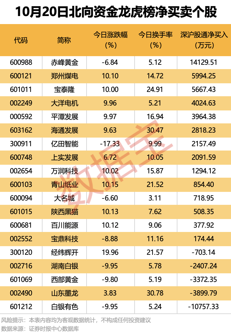 600988，机构龙虎榜大幅净卖出