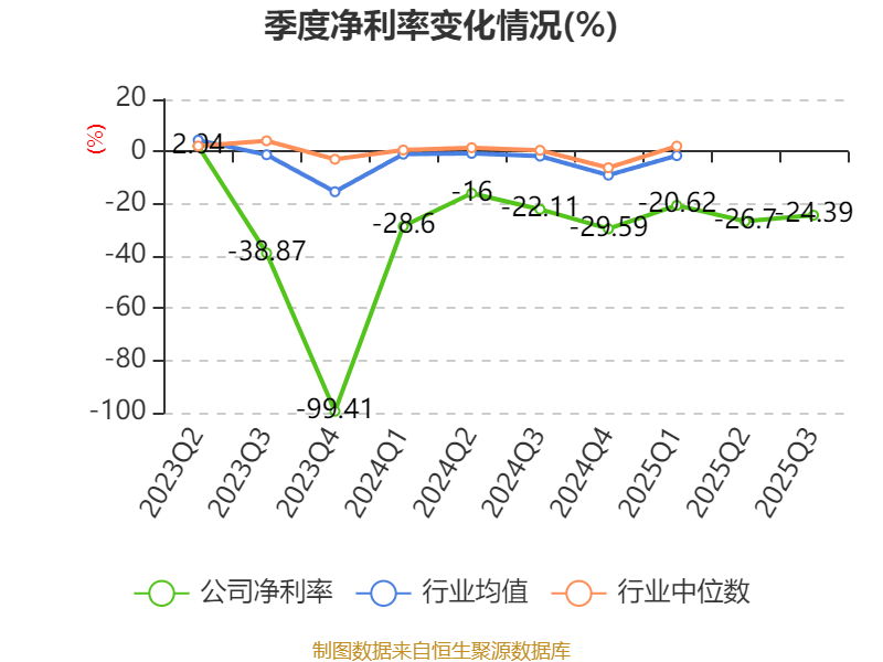 吉视传媒:2025年前三季度亏损3.46亿元