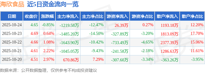 股票行情快报:海欣食品(002702)10月24日主力资金净卖出1219.58万元