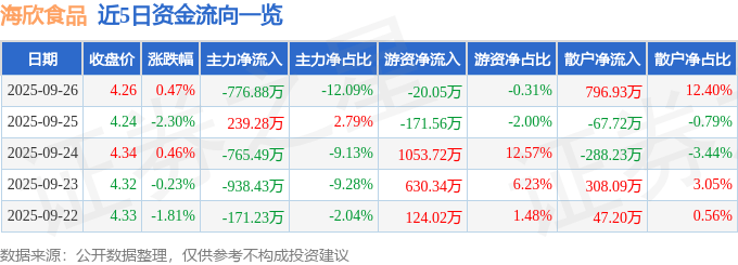 股票行情快报:海欣食品(002702)9月26日主力资金净卖出776.88万元