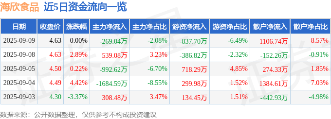 股票行情快报:海欣食品(002702)9月9日主力资金净卖出269.04万元