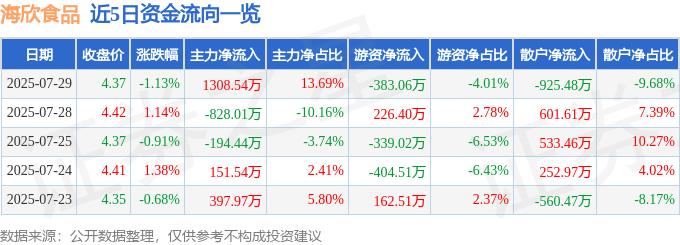 股票行情快报:海欣食品(002702)7月29日主力资金净买入1308.54万元