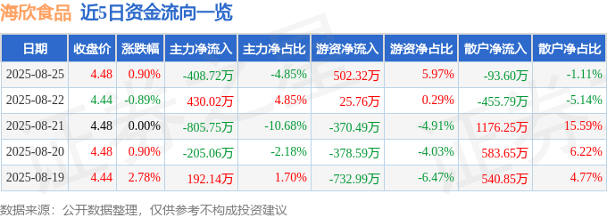 股票行情快报:海欣食品(002702)8月25日主力资金净卖出408.72万元