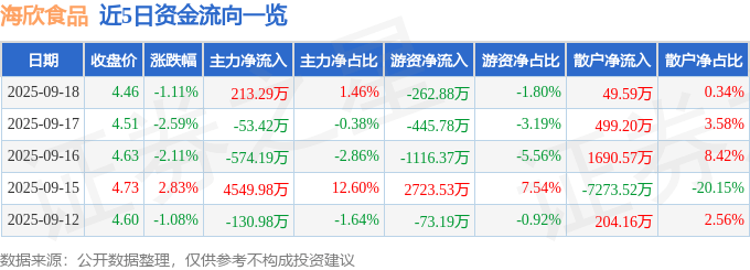 股票行情快报:海欣食品(002702)9月18日主力资金净买入213.29万元