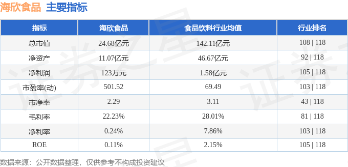股票行情快报:海欣食品(002702)7月30日主力资金净卖出502.84万元