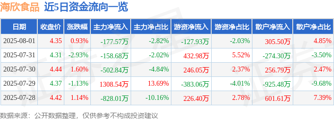 股票行情快报:海欣食品(002702)8月1日主力资金净卖出177.57万元