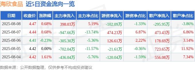 股票行情快报:海欣食品(002702)8月8日主力资金净买入398.03万元