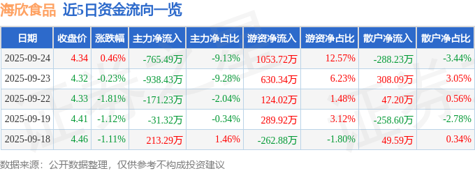 股票行情快报:海欣食品(002702)9月24日主力资金净卖出765.49万元