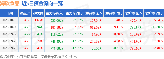 股票行情快报:海欣食品(002702)10月10日主力资金净卖出533.08万元