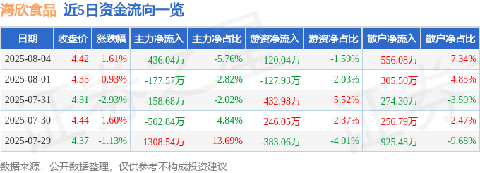 股票行情快报:海欣食品(002702)8月4日主力资金净卖出436.04万元