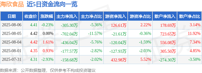 股票行情快报:海欣食品(002702)8月6日主力资金净卖出305.30万元