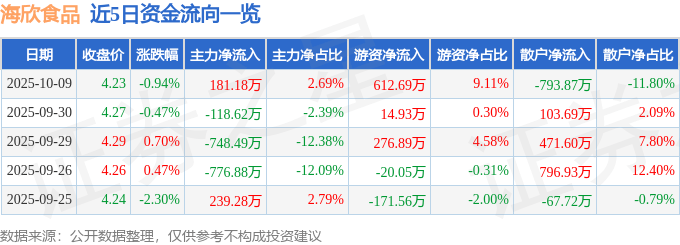 股票行情快报:海欣食品(002702)10月9日主力资金净买入181.18万元