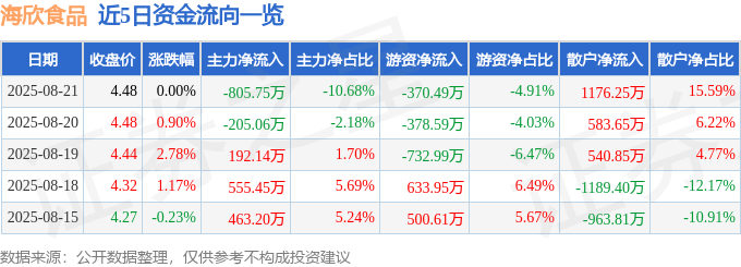 股票行情快报:海欣食品(002702)8月21日主力资金净卖出805.75万元