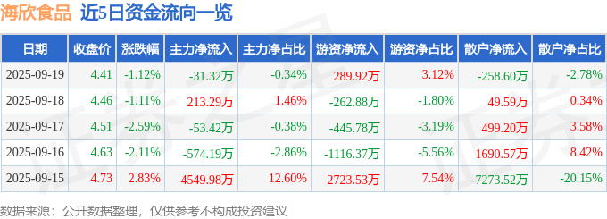 股票行情快报:海欣食品(002702)9月19日主力资金净卖出31.32万元