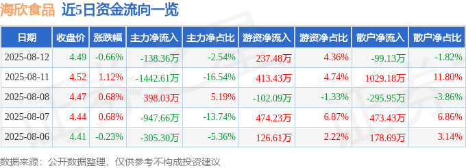 股票行情快报:海欣食品(002702)8月12日主力资金净卖出138.36万元