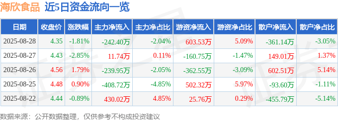 股票行情快报:海欣食品(002702)8月28日主力资金净卖出242.40万元