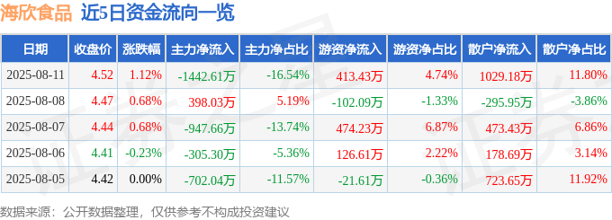 股票行情快报:海欣食品(002702)8月11日主力资金净卖出1442.61万元