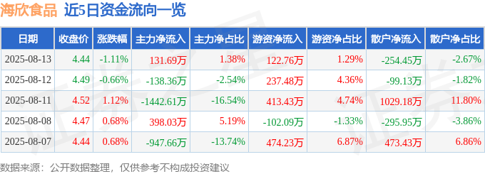 股票行情快报:海欣食品(002702)8月13日主力资金净买入131.69万元
