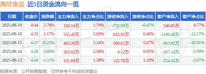 股票行情快报:海欣食品(002702)8月19日主力资金净买入192.14万元