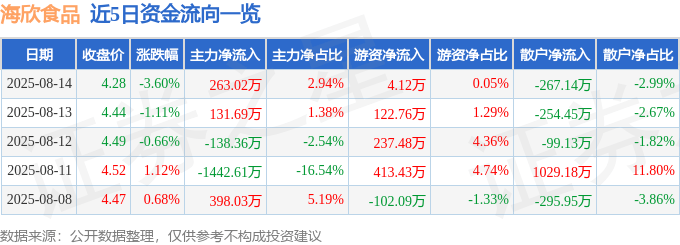 股票行情快报:海欣食品(002702)8月14日主力资金净买入263.02万元