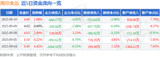 股票行情快报:海欣食品(002702)9月10日主力资金净卖出604.17万元