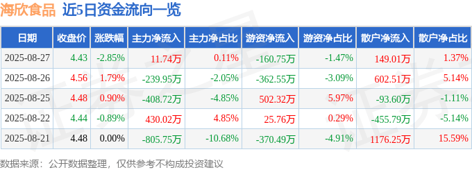 股票行情快报:海欣食品(002702)8月27日主力资金净买入11.74万元