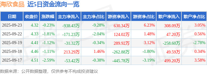 股票行情快报:海欣食品(002702)9月23日主力资金净卖出938.43万元