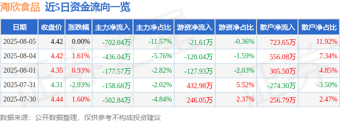 股票行情快报:海欣食品(002702)8月5日主力资金净卖出702.04万元