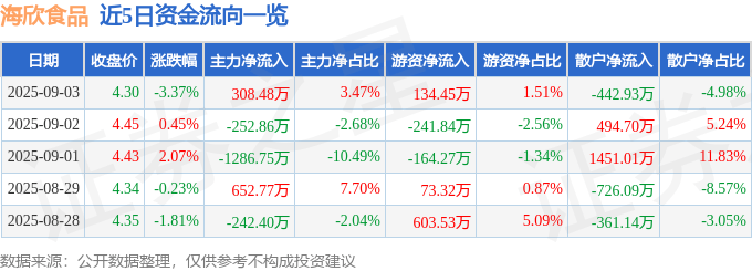 股票行情快报:海欣食品(002702)9月3日主力资金净买入308.48万元