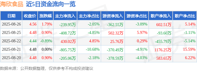 股票行情快报:海欣食品(002702)8月26日主力资金净卖出239.95万元