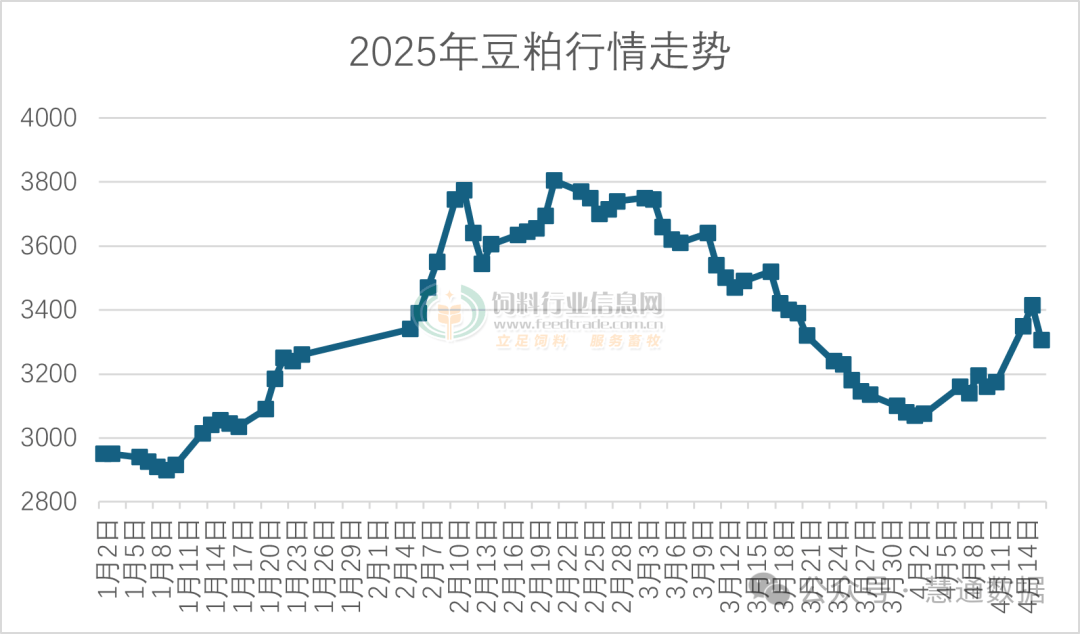豆粕现货最新价格(国内豆粕现货价格震荡偏弱)