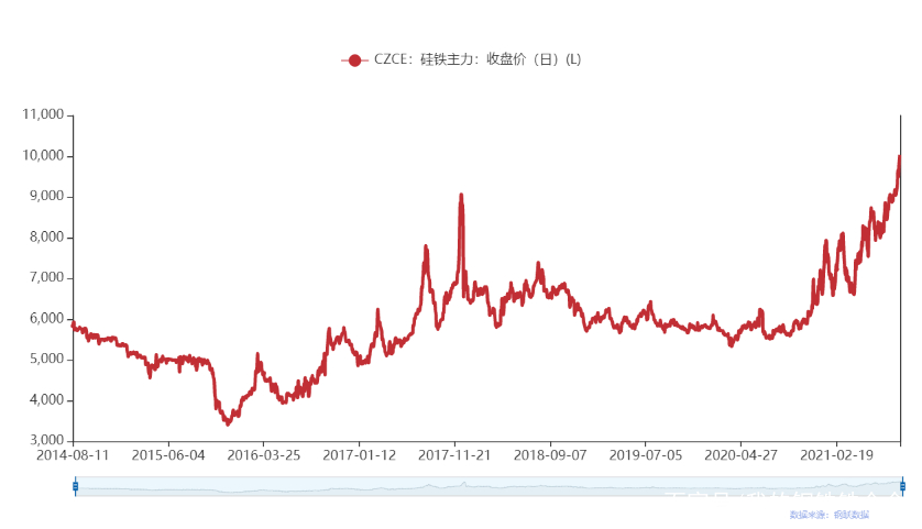 硅铁现货价格(硅铁现货价格微涨)